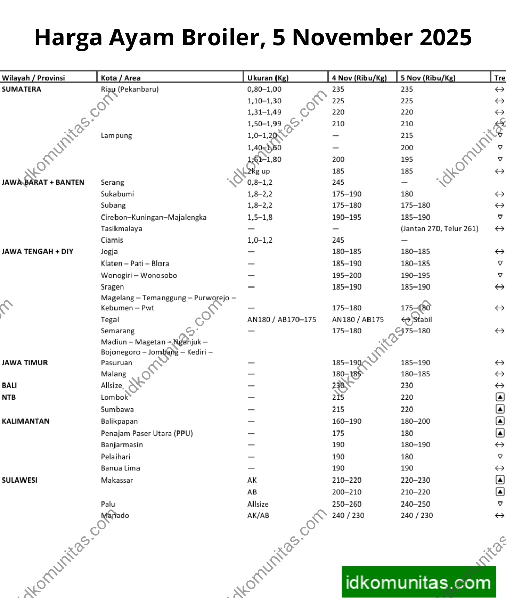 Harga Ayam Broiler 15 Oktober 2025 14