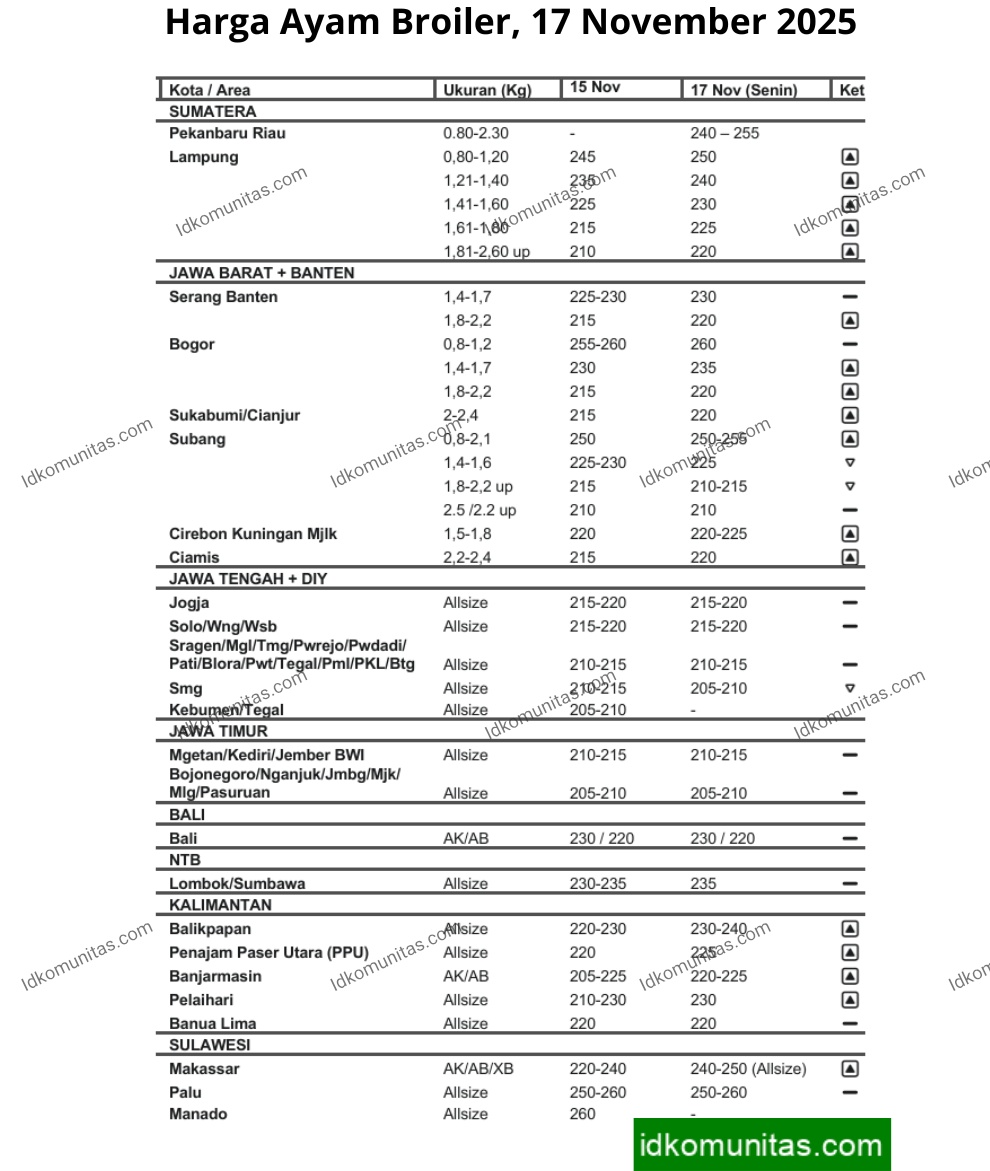 Harga Ayam Broiler 15 Oktober 2025 25