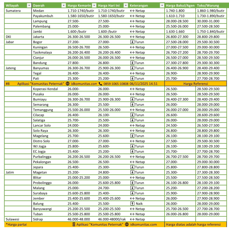 Harga Telur Hari Ini 6 November 2025 Tingkat Peternak Pengambilan Partai 2 IMG 20251106 WA0043