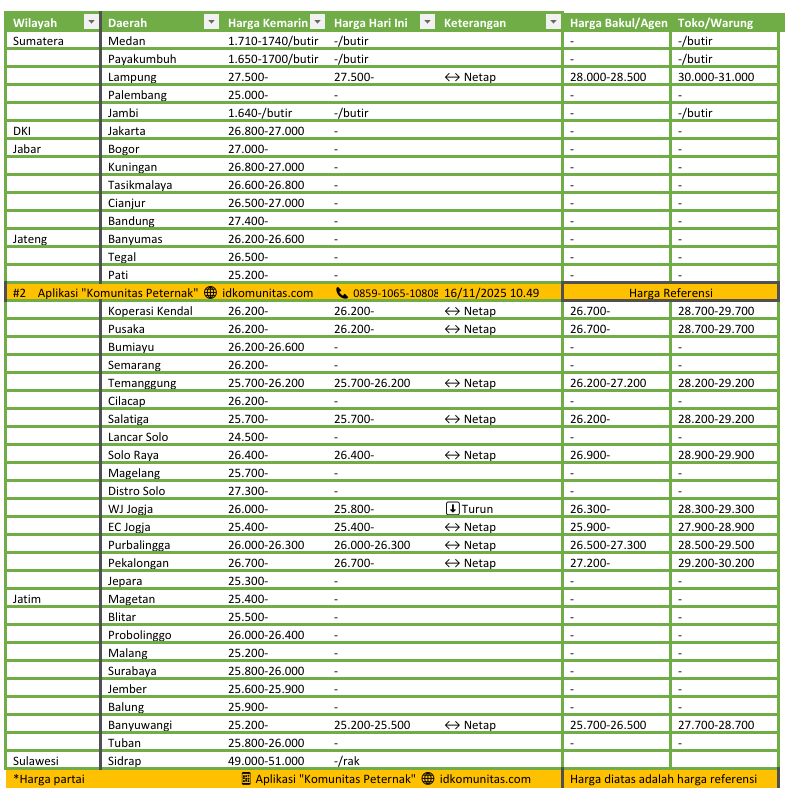 Harga Telur Hari Ini 16 November 2025 Tingkat Peternak Pengambilan Partai 2 Screenshot 20251116 104948