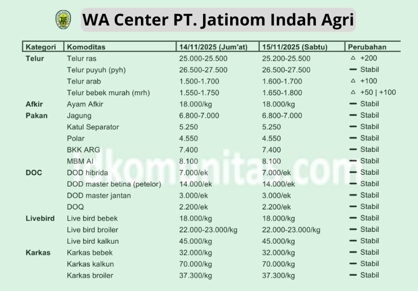 Harga Telur Hari Ini 16 November 2025 Tingkat Peternak Pengambilan Partai 5 Tambahkan subjudul 17