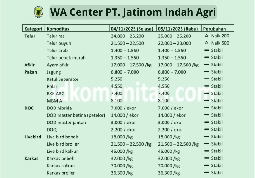 Harga Telur Hari Ini 6 November 2025 Tingkat Peternak Pengambilan Partai 5 Tambahkan subjudul 7 1