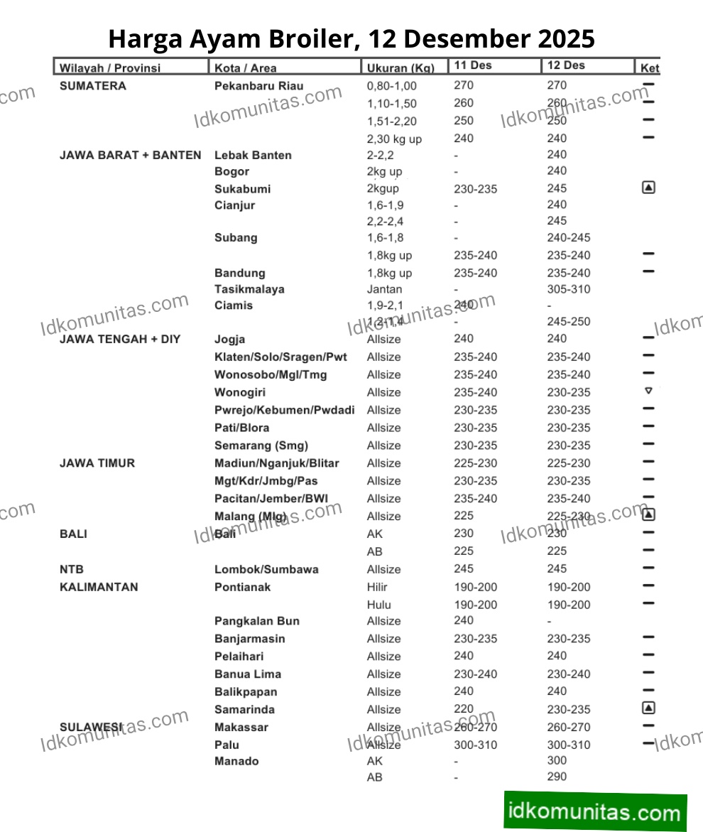 Harga Ayam Broiler Hari Ini 1 Harga Ayam Broiler 15 Oktober 2025 3