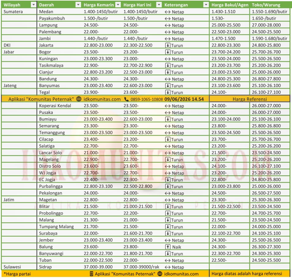 Harga Telur Hari Ini 9 Juni 2026 di Tingkat Peternak Pengambilan Partai 3 IMG 20260609 WA0053